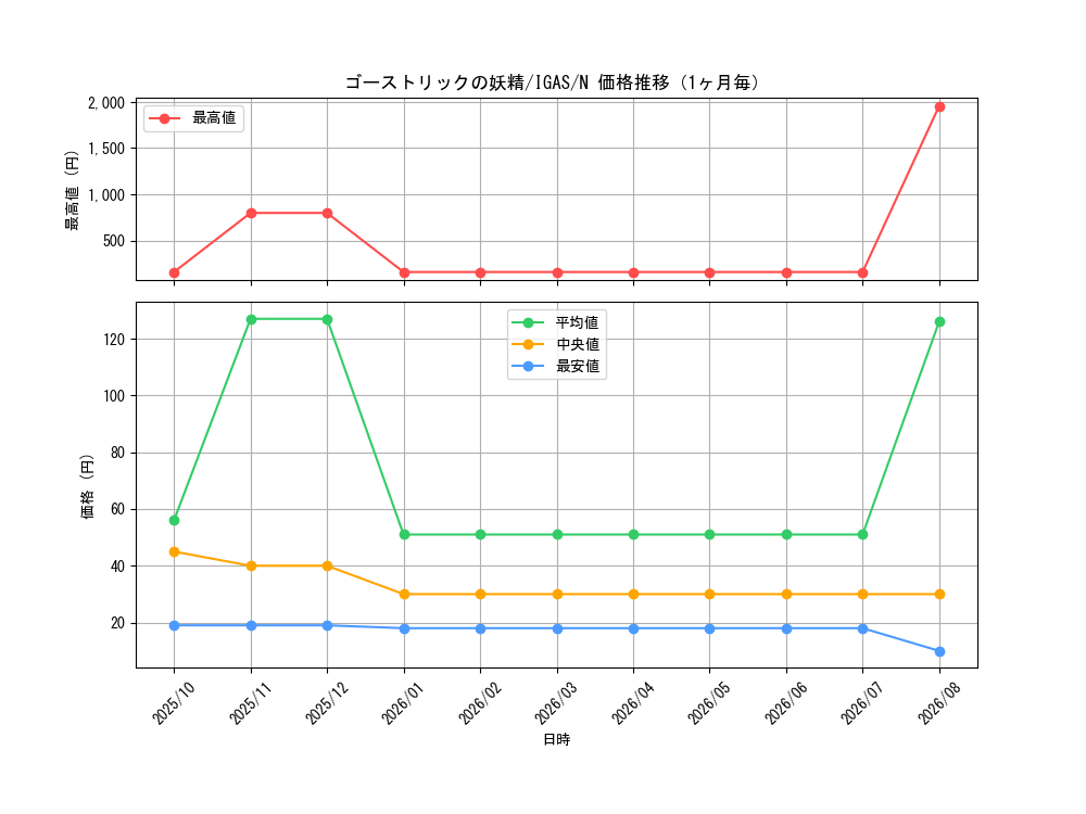 graph_card3527_series8062_rarity1_month