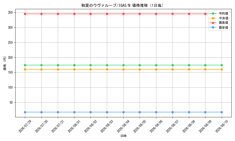 graph_card3529_series8062_rarity1_day