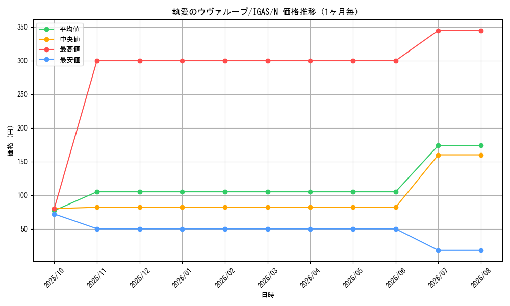 graph_card3529_series8062_rarity1_month