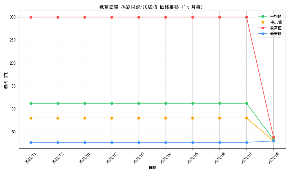 graph_card3532_series8062_rarity1_month