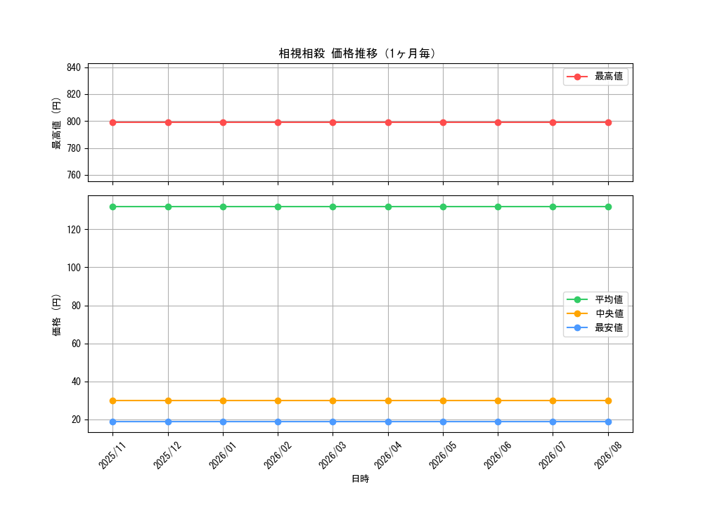 graph_card3543_month