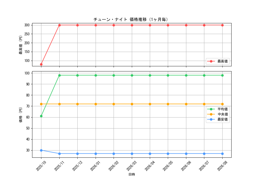 graph_card3547_month