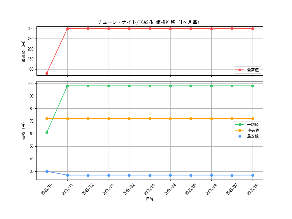 graph_card3547_series8062_rarity1_month
