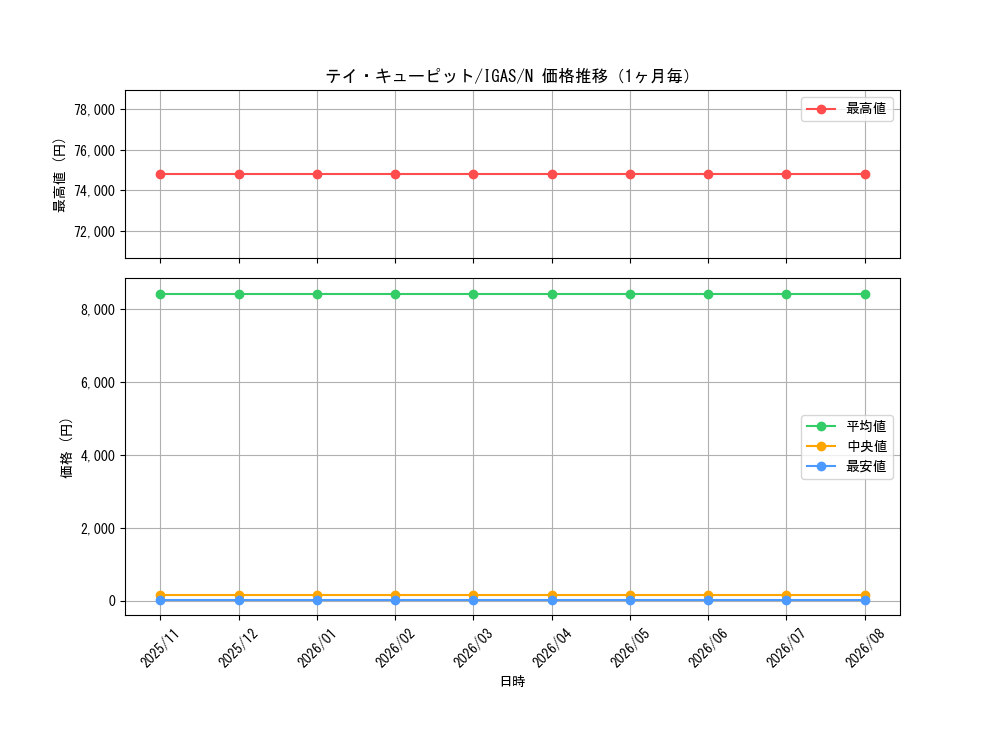 graph_card3549_series8062_rarity1_month