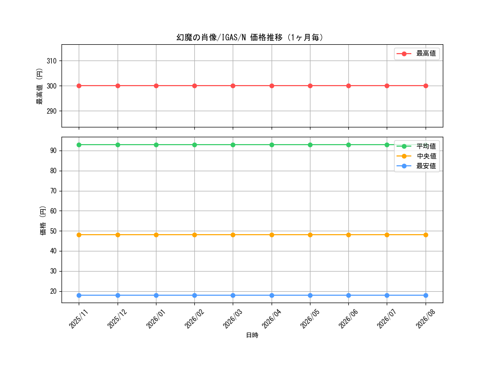 graph_card3551_series8062_rarity1_month