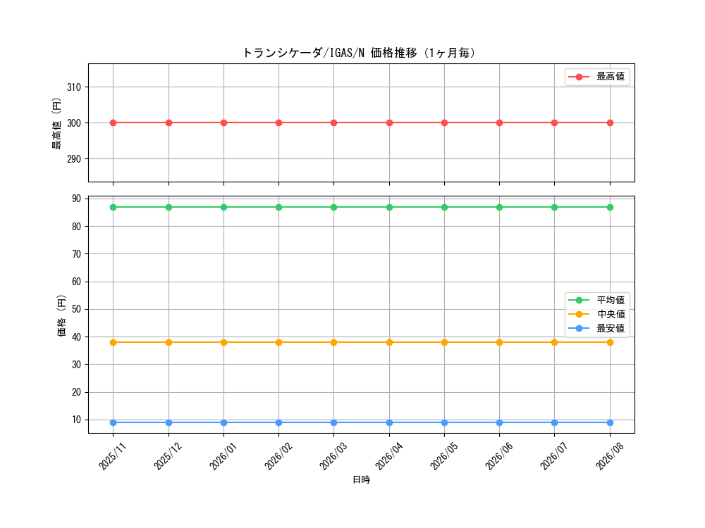 graph_card3552_series8062_rarity1_month