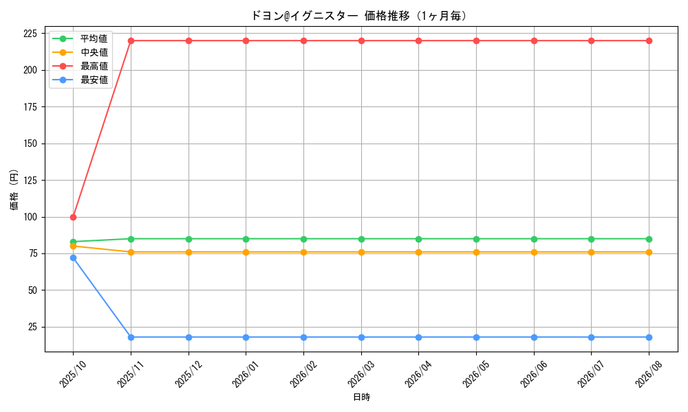 graph_card3554_month