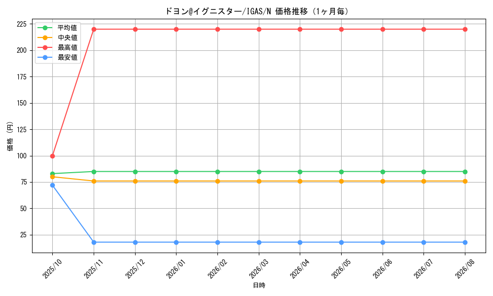 graph_card3554_series8062_rarity1_month