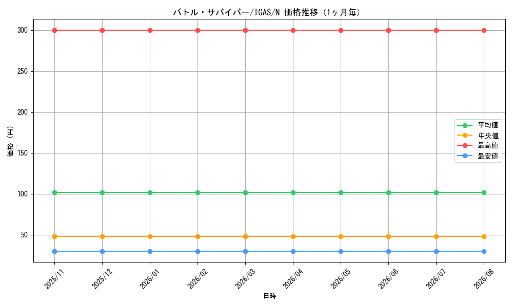 graph_card3557_series8062_rarity1_month