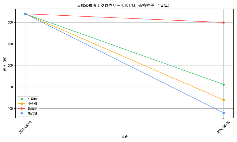 graph_card355_series9008810_rarity77_day