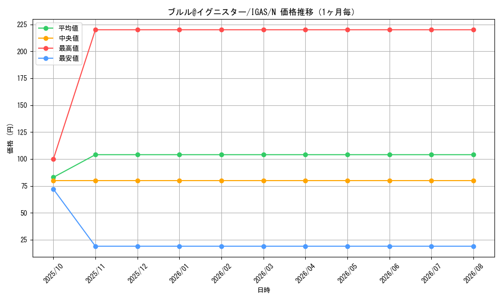 graph_card3561_series8062_rarity1_month
