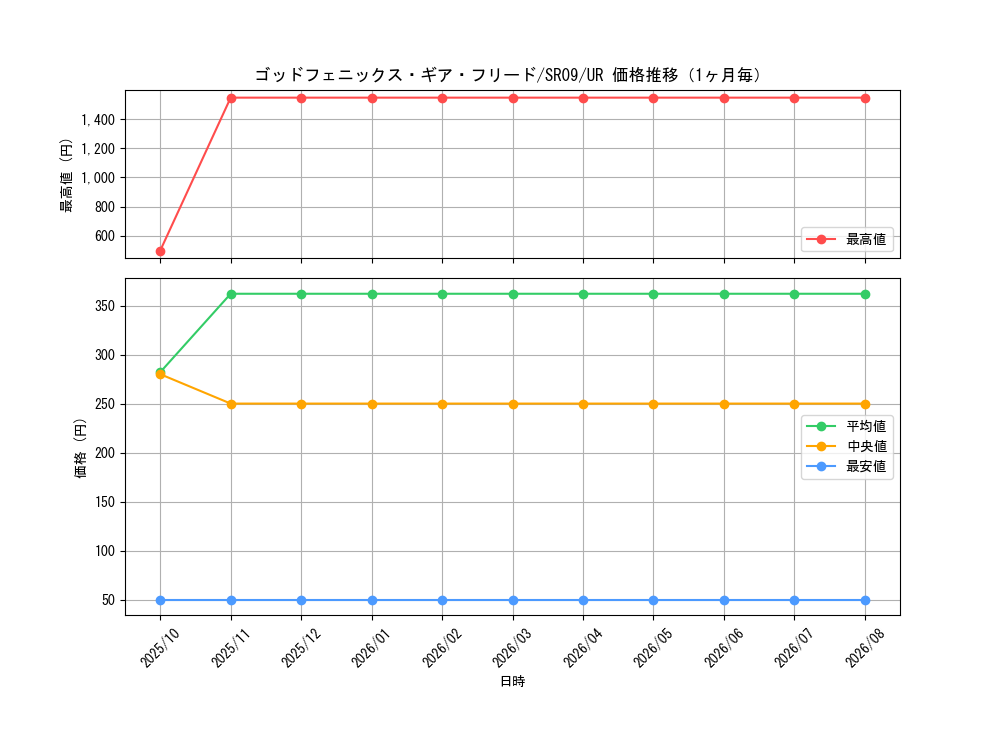 graph_card3582_series8237_rarity7_month