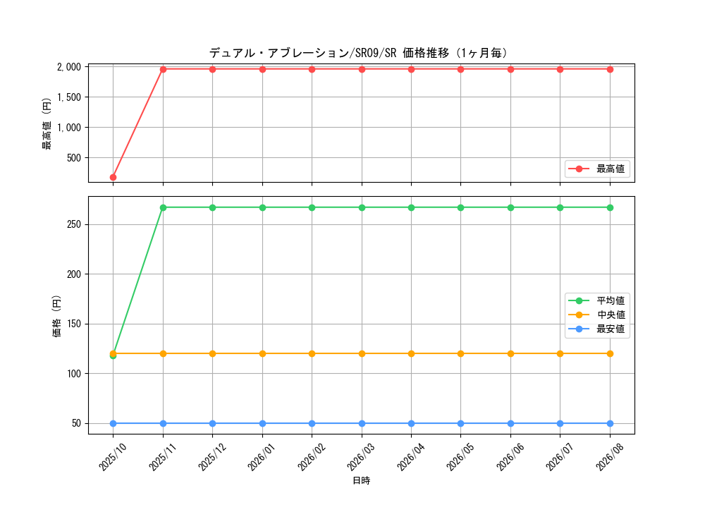 graph_card3584_series8237_rarity3_month