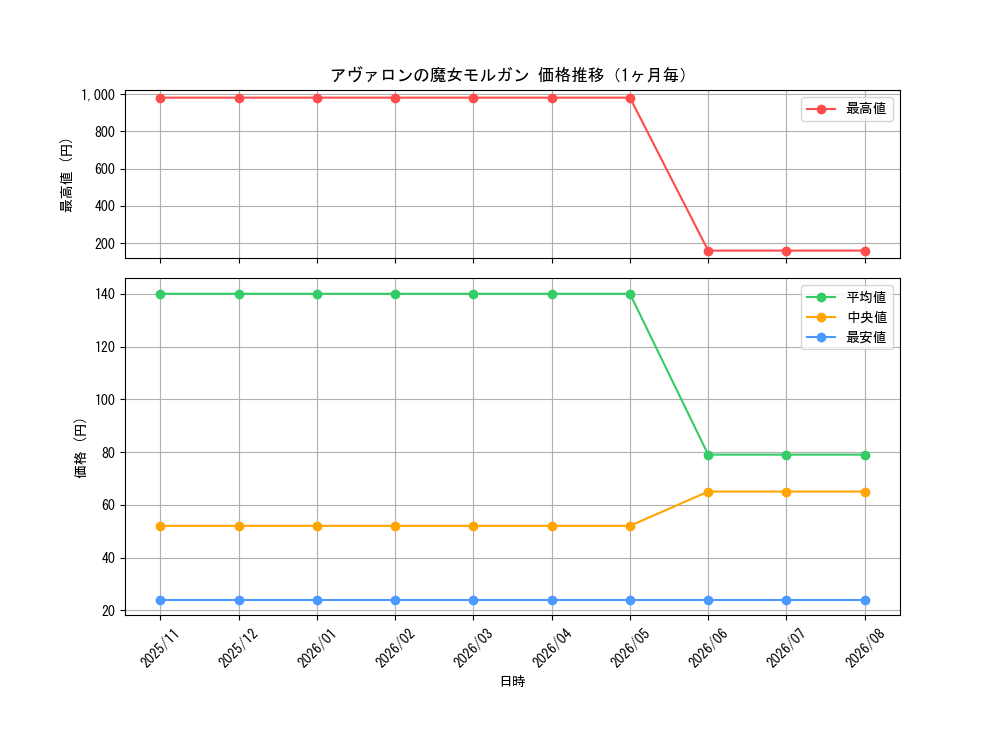 graph_card3590_month