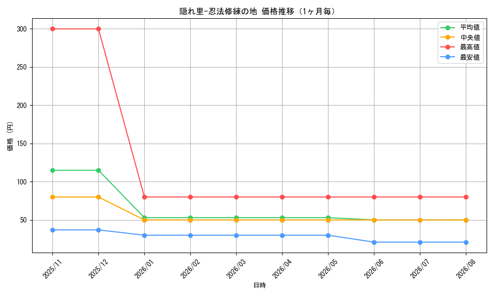 graph_card3593_month