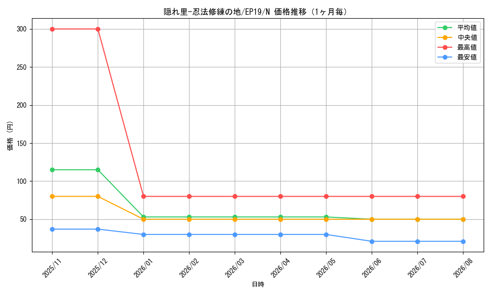 graph_card3593_series8251_rarity1_month