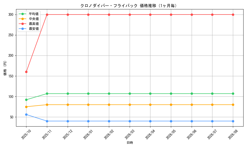 graph_card3597_month