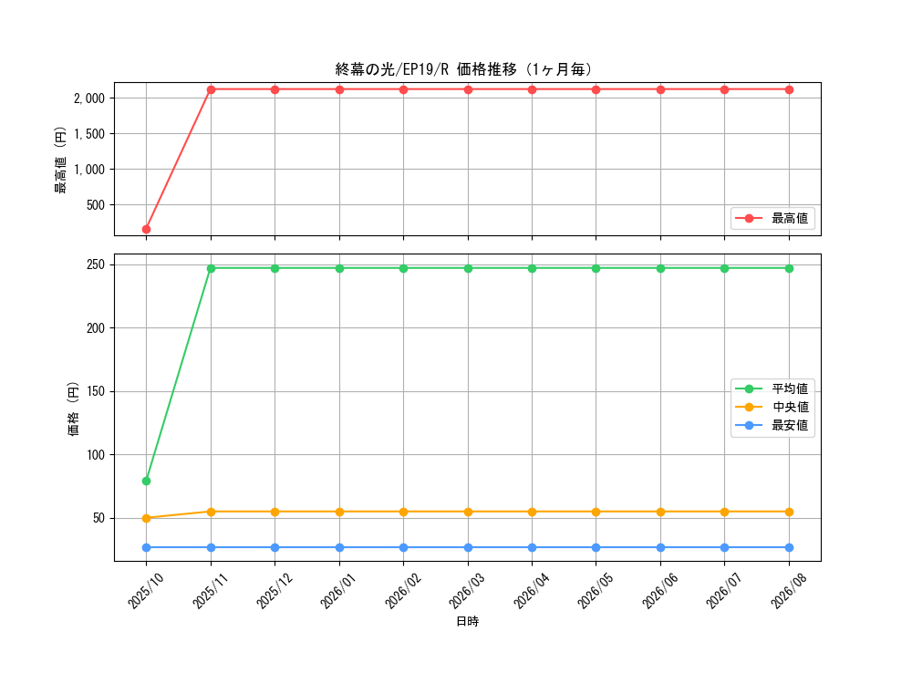 graph_card3607_series8251_rarity62_month