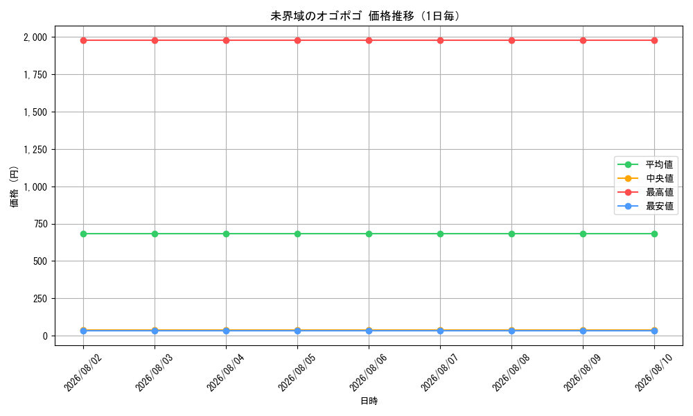 graph_card3630_day