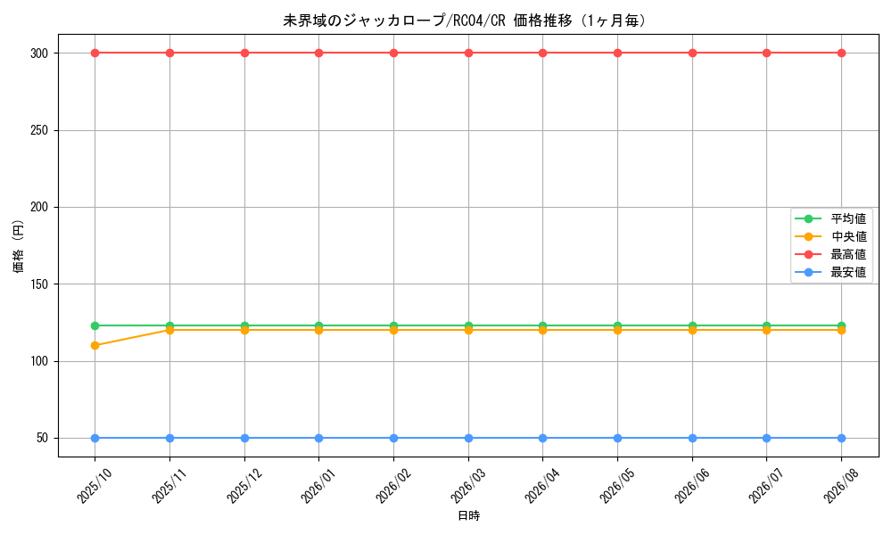 graph_card3634_series5072_rarity1299_month