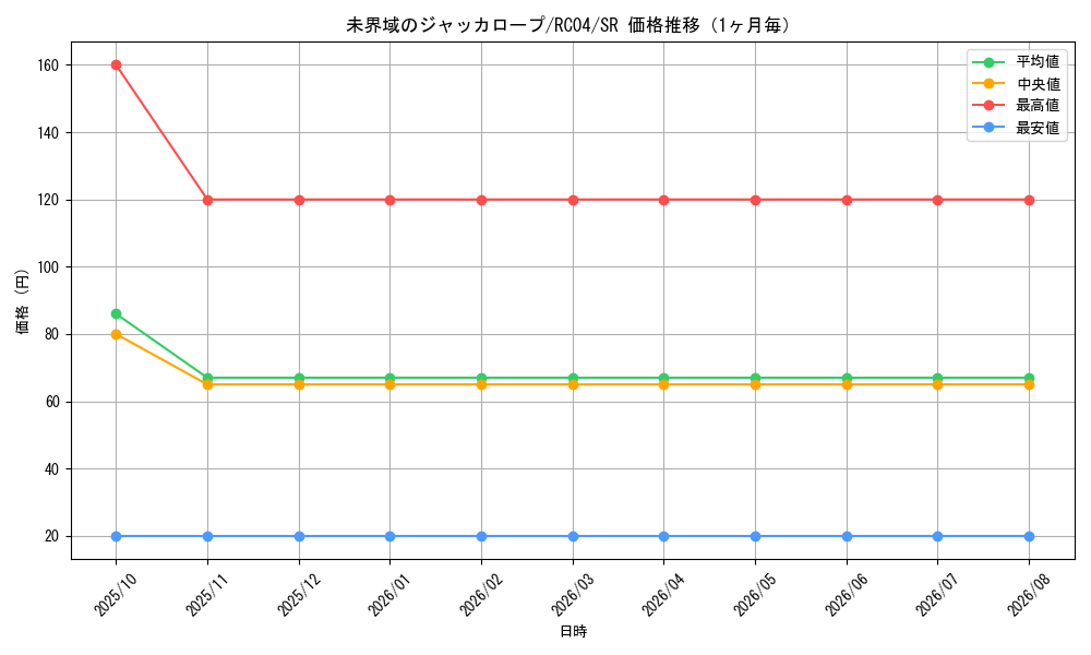 graph_card3634_series5072_rarity3_month