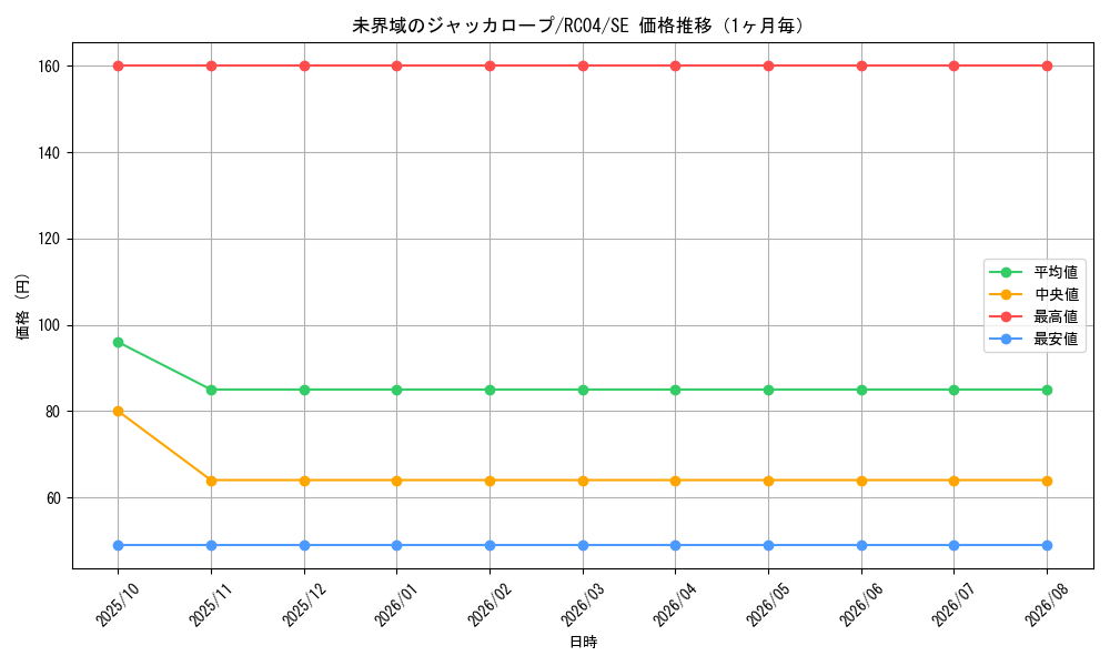 graph_card3634_series5072_rarity5_month
