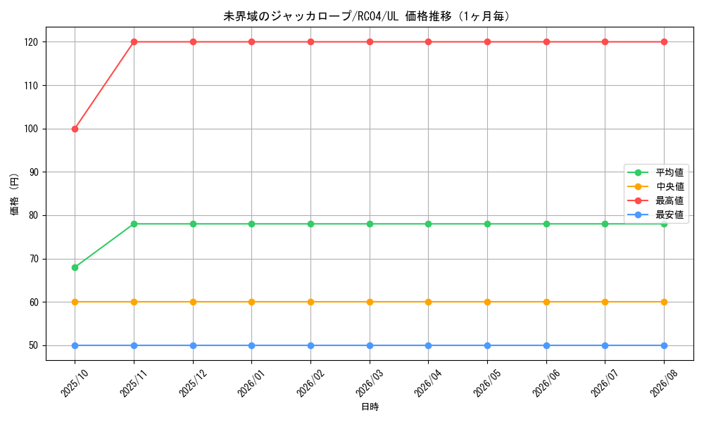 graph_card3634_series5072_rarity77_month