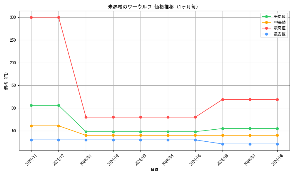 graph_card3640_month