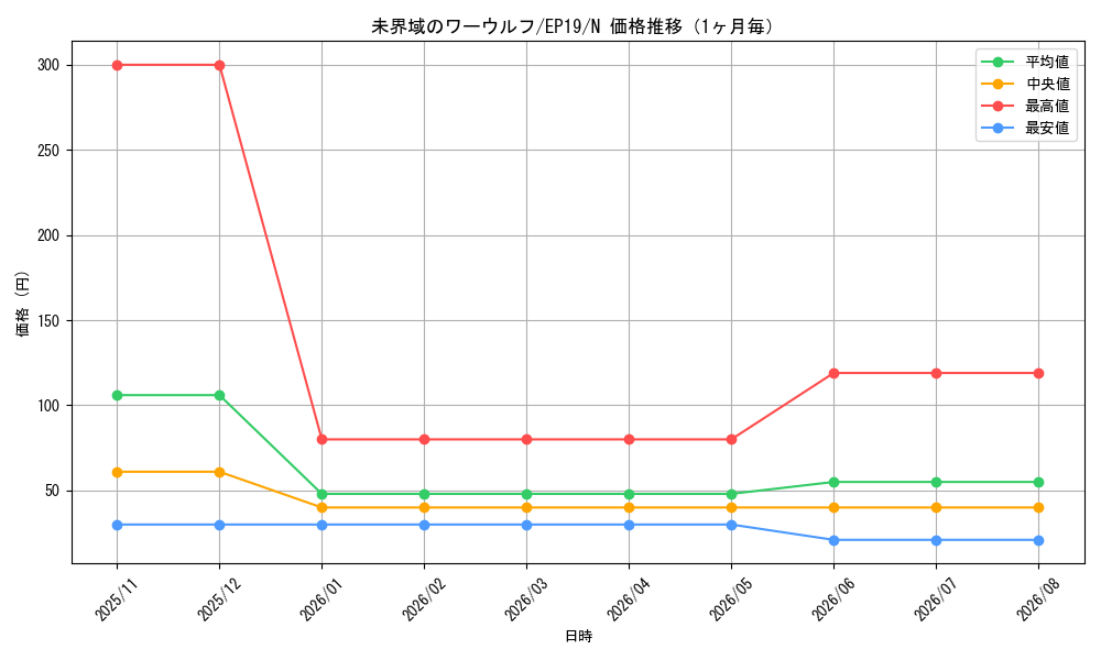 graph_card3640_series8251_rarity1_month