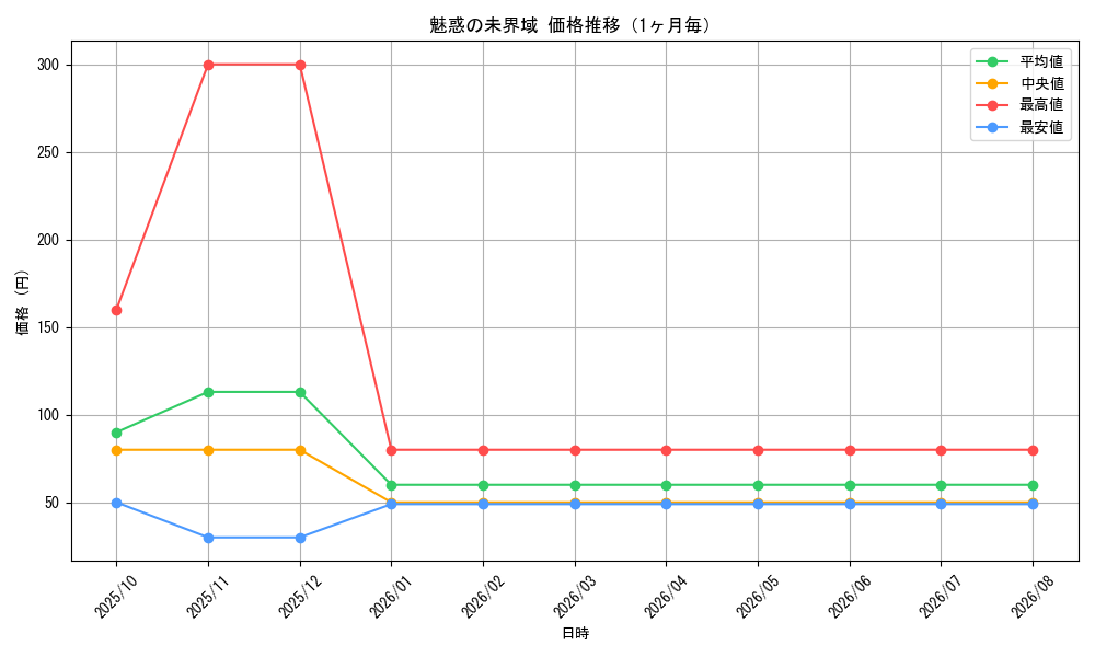 graph_card3643_month