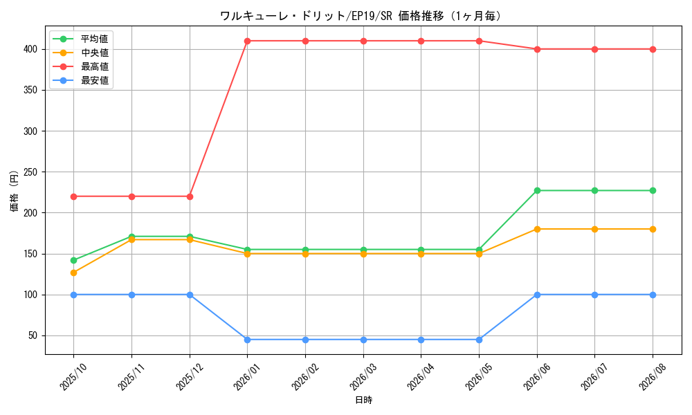 graph_card3655_series8251_rarity3_month