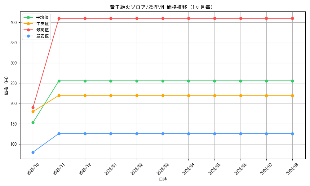 graph_card367_series600_rarity1_month