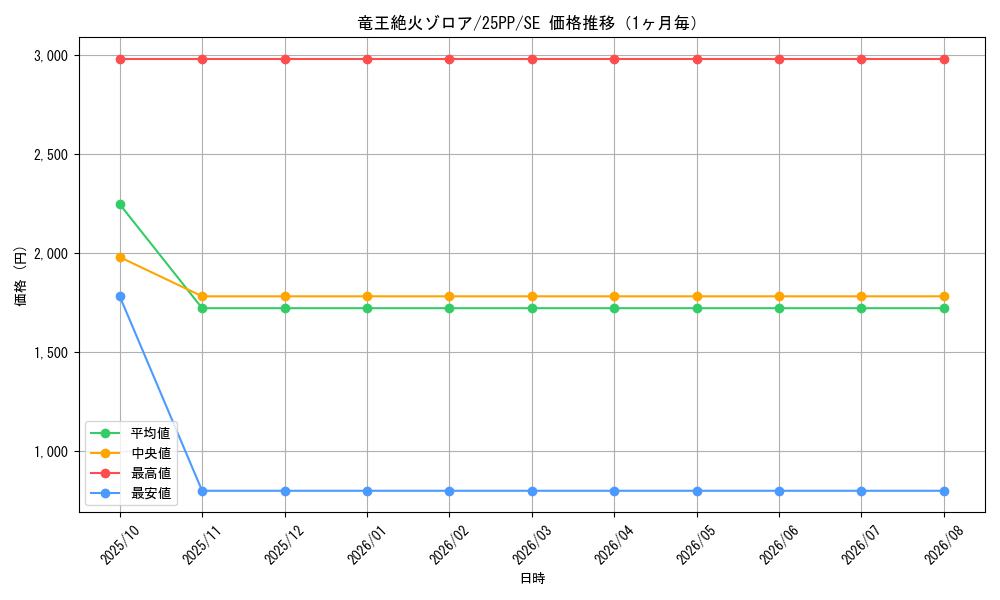 graph_card367_series600_rarity604_month