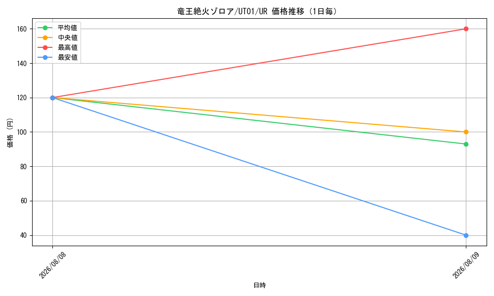 graph_card367_series9008810_rarity7_day