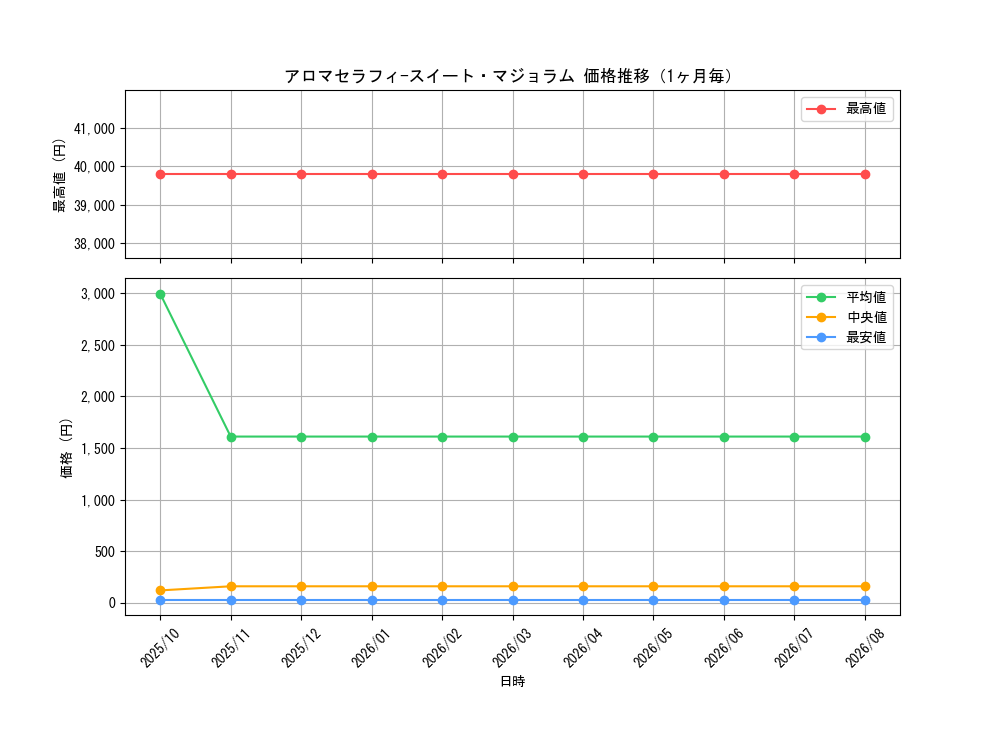 graph_card3716_month