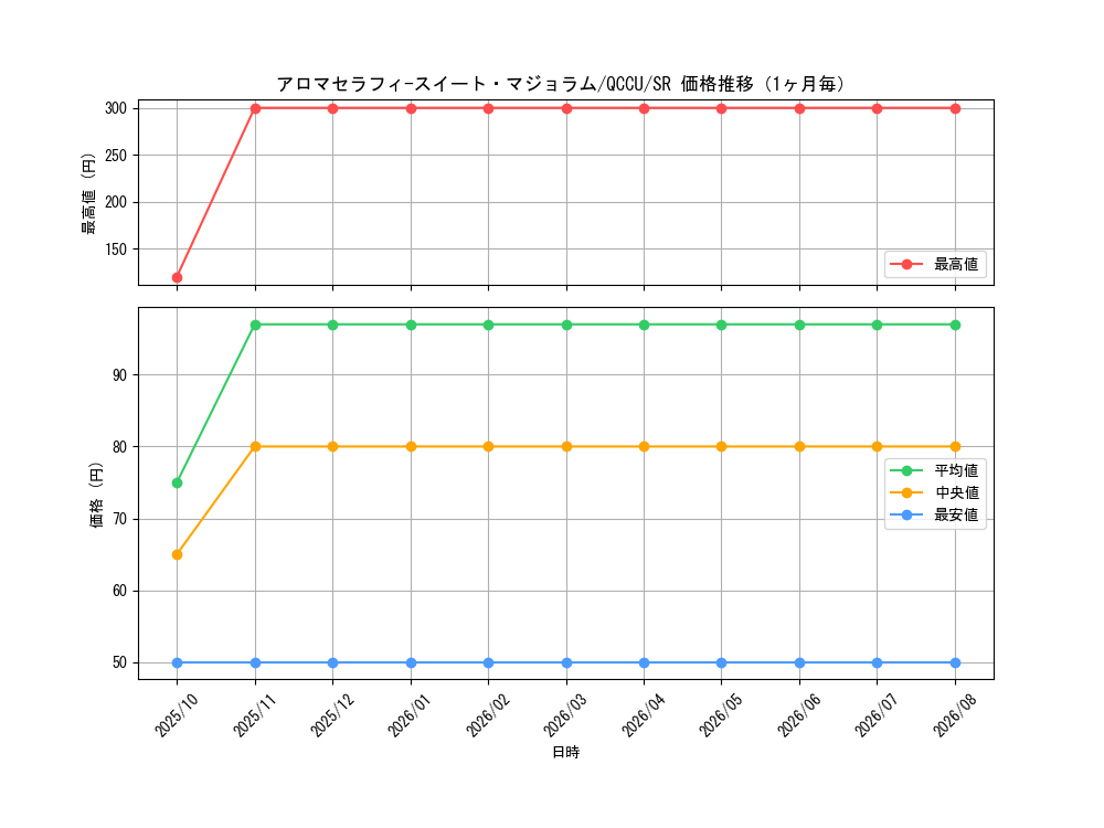 graph_card3716_series2798_rarity3_month