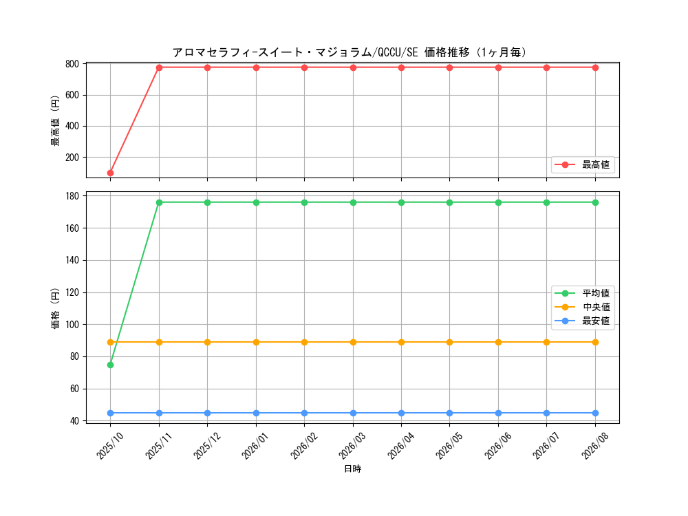 graph_card3716_series2798_rarity5_month