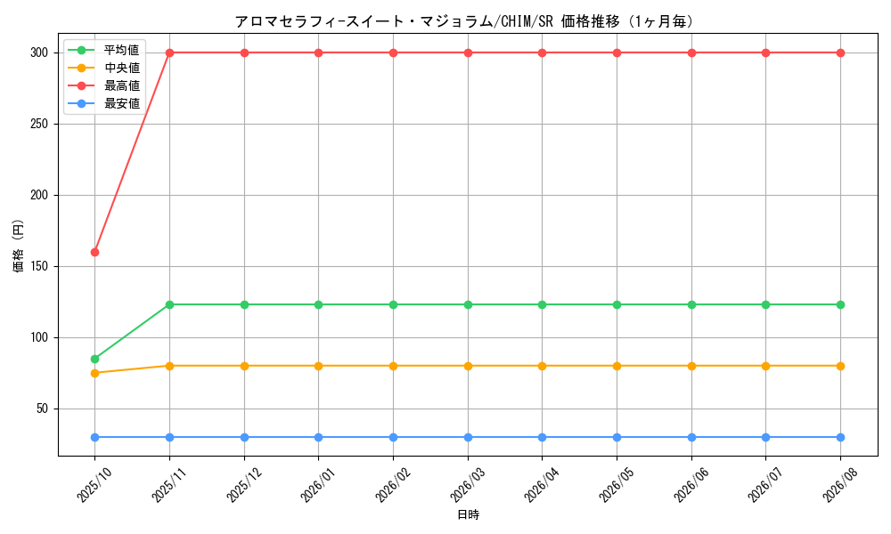 graph_card3716_series8591_rarity3_month