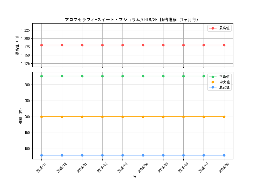 graph_card3716_series8591_rarity5_month