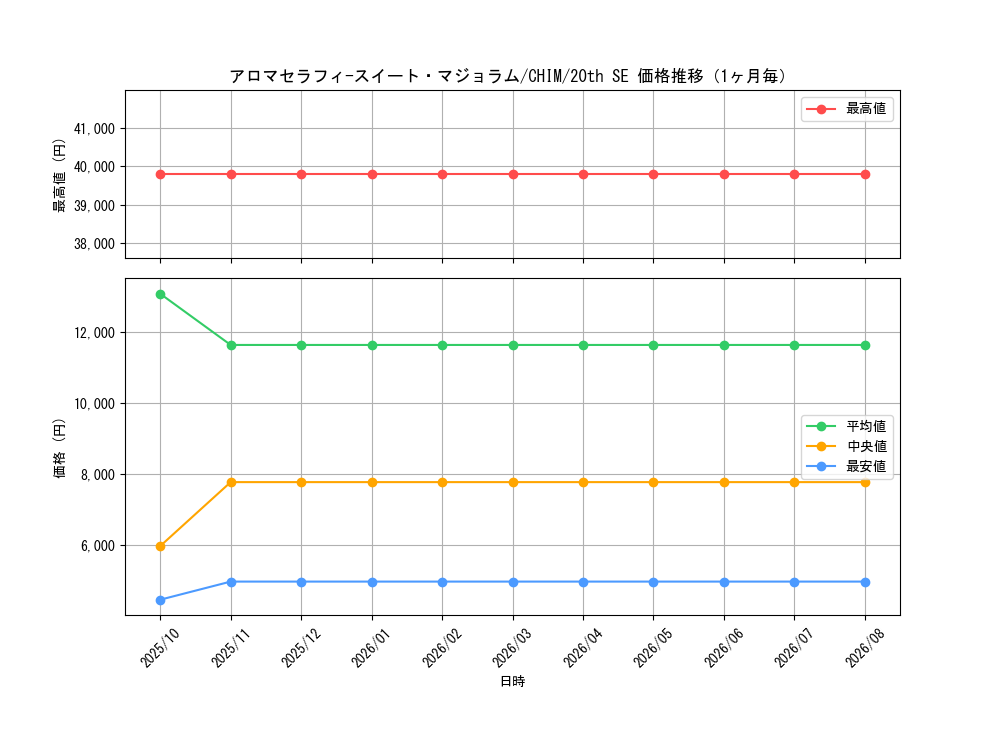 graph_card3716_series8591_rarity7560_month
