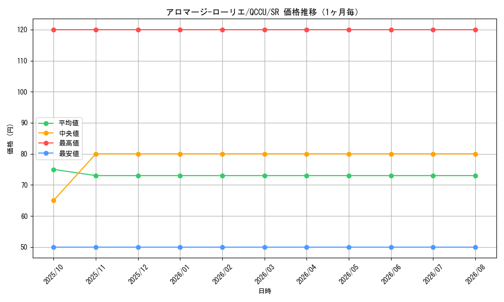 graph_card3718_series2798_rarity3_month