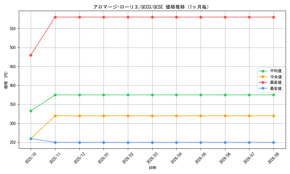 graph_card3718_series2798_rarity408_month