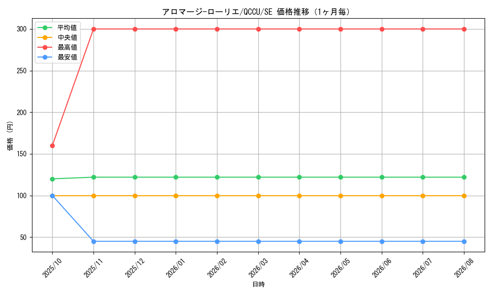 graph_card3718_series2798_rarity5_month