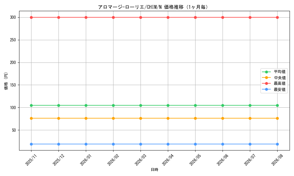 graph_card3718_series8591_rarity1_month