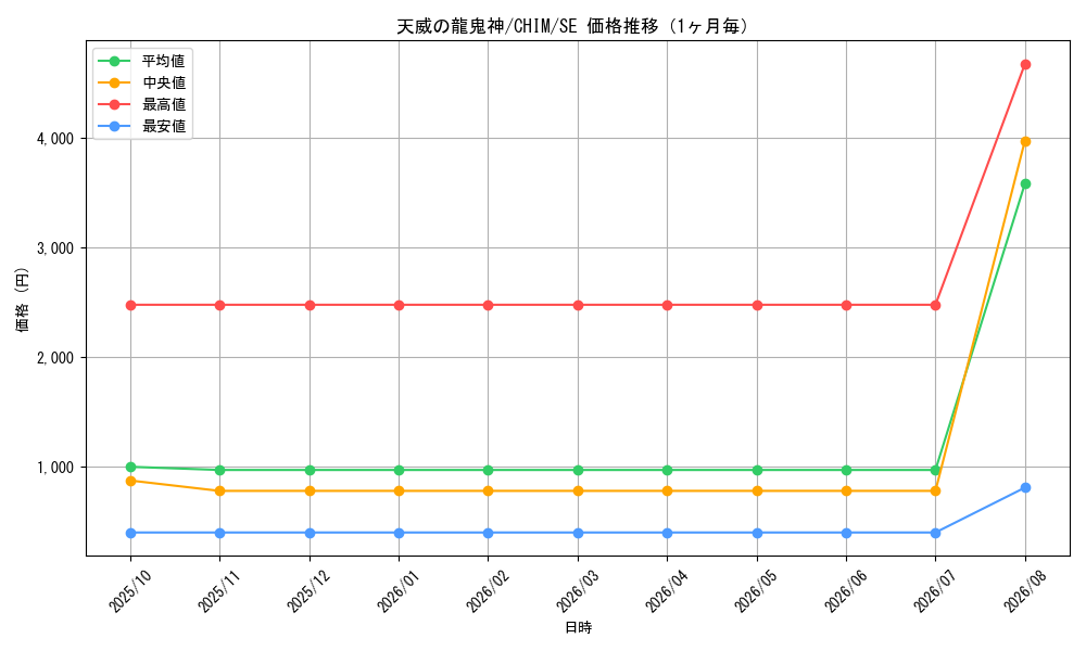 graph_card3755_series8591_rarity5_month