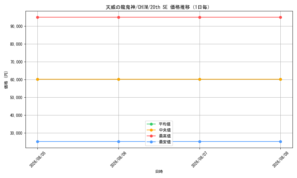graph_card3755_series8591_rarity7560_day