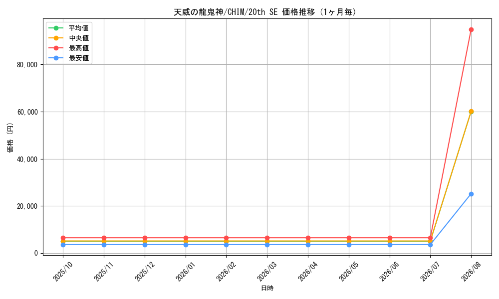 graph_card3755_series8591_rarity7560_month