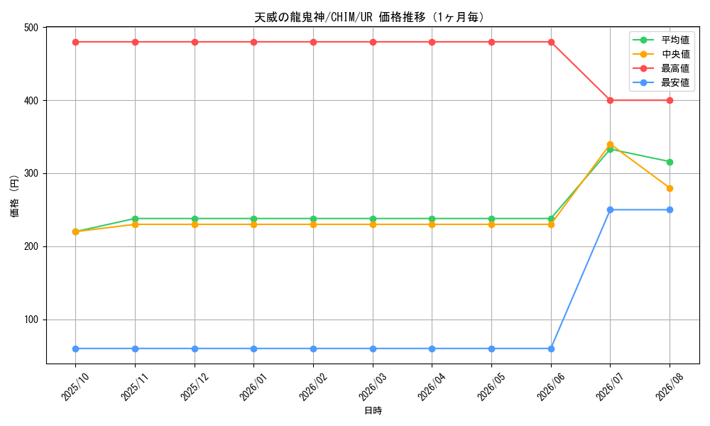 graph_card3755_series8591_rarity7_month