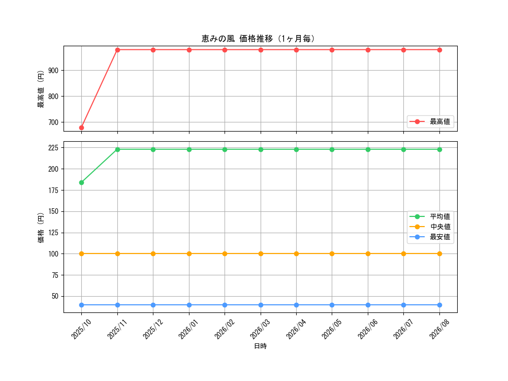 graph_card3787_month