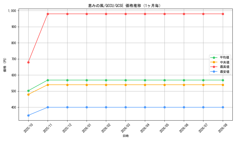 graph_card3787_series2798_rarity408_month